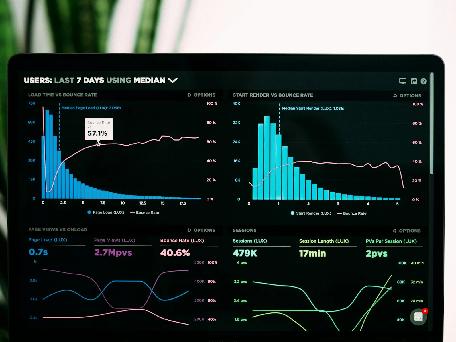 Bildschirm mit Zeitreihen, Verteilungen und weiteren Kennzahlen einer Analytics-Oberfläche.
