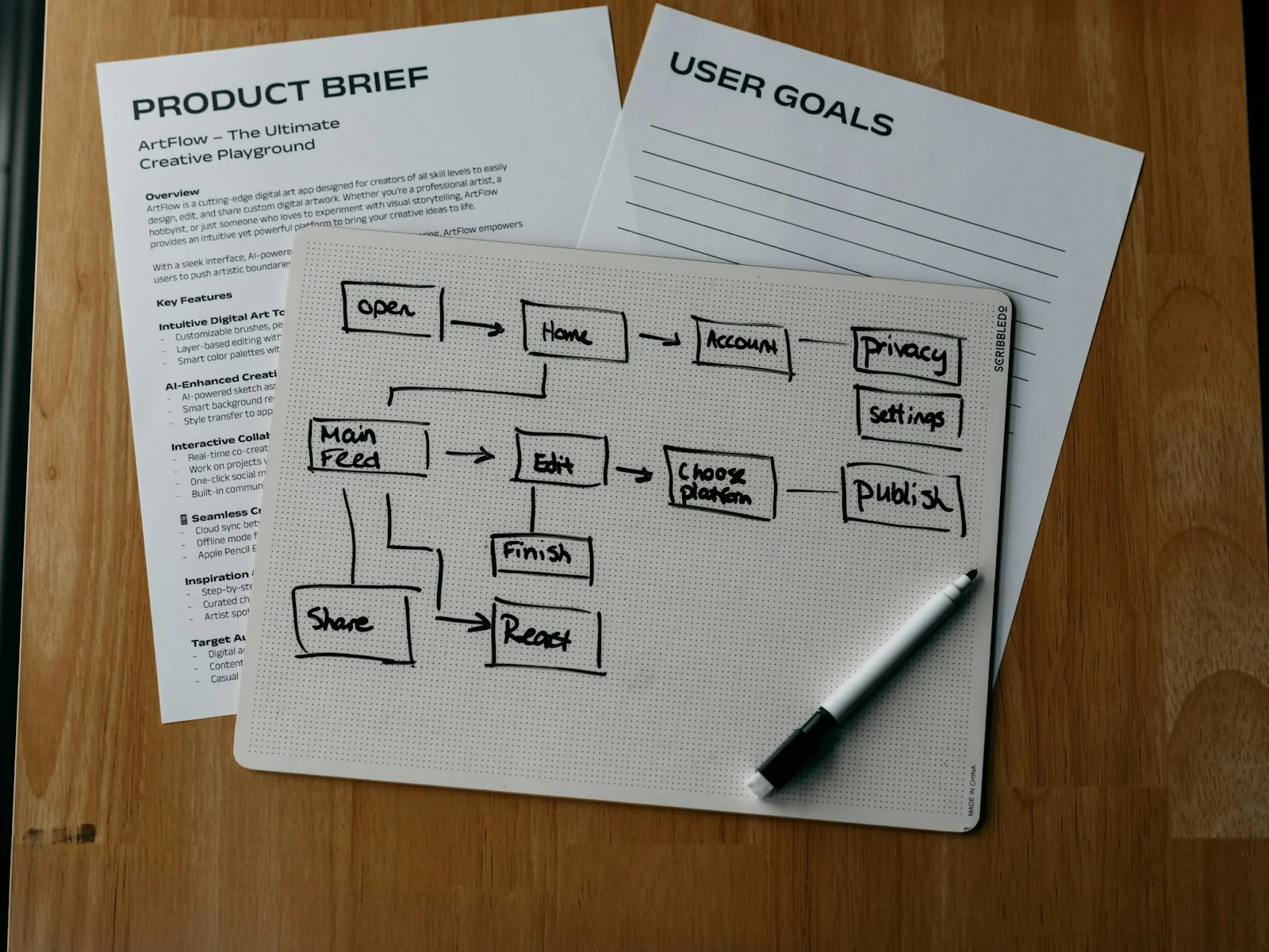 Ablaufdiagramm mit verbundenen Arbeitsschritten neben Unterlagen zu Produktzielen.