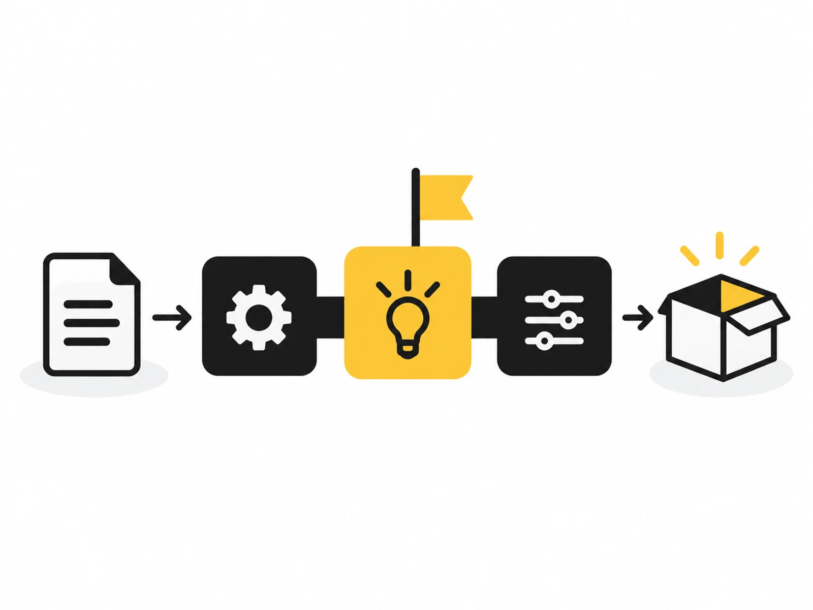 An initial usable product version connects a few agreed core functions into a complete flow.