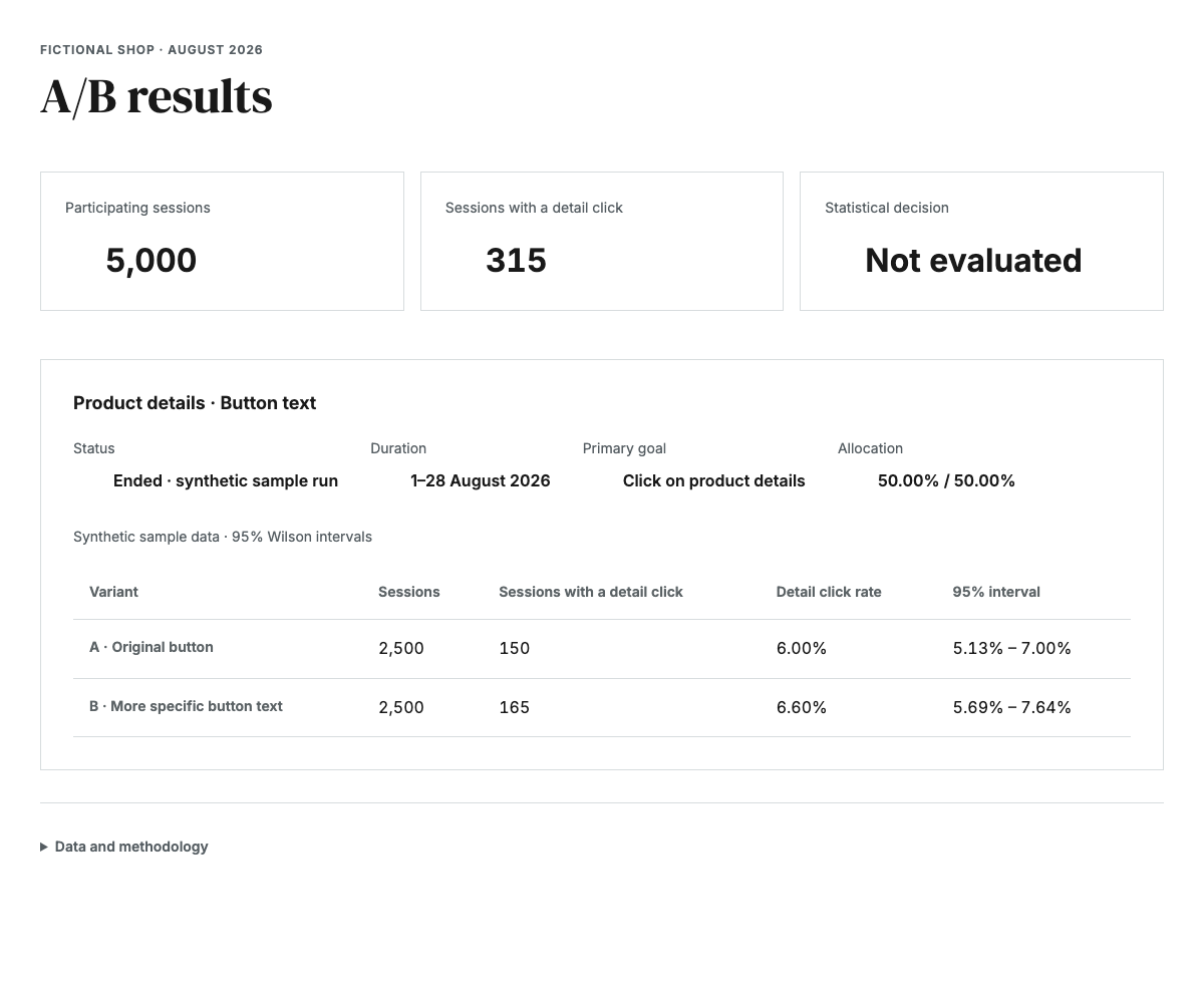 Example A/B test analysis showing synthetic variants, sample sizes, uncertainty intervals and a timeline.